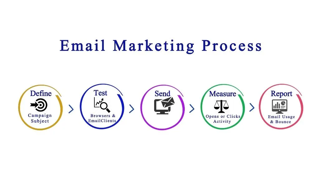 e-posta pazarlama kampanyası yürütme aşamalarını gösteren elle çizilmiş şekiller