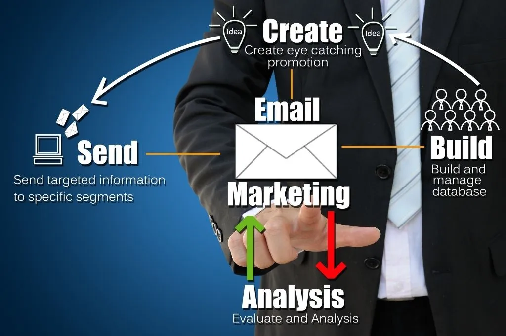 email marketing yapısını anlatan bir görsel
