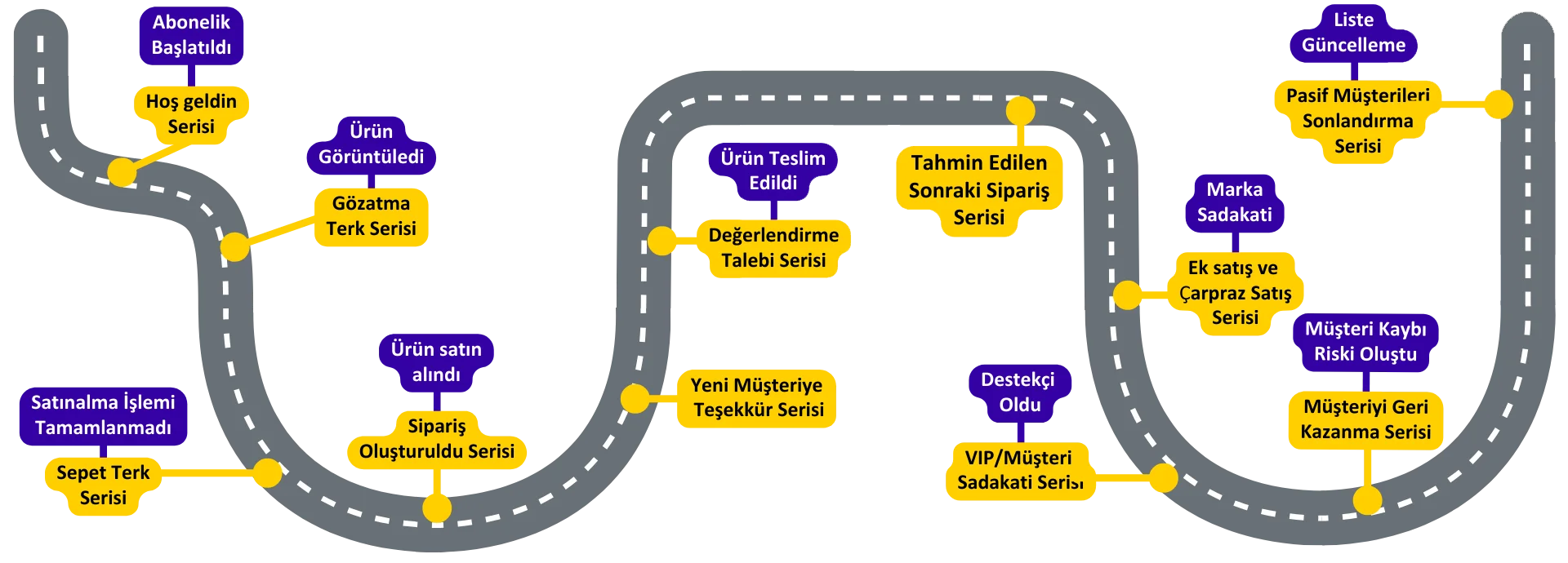 müşteri yolculuğu iş akışı